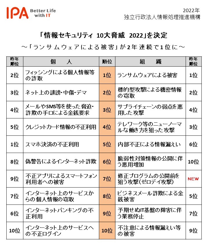 2022年版＿R4.8.4決定_情報セキュリティ10大脅威